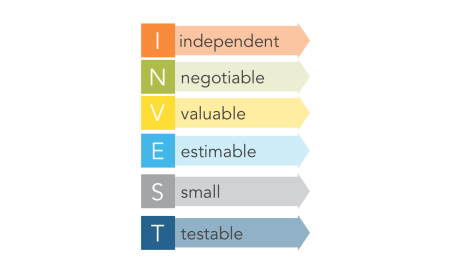 INVEST attributes of User Stories