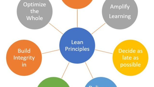 Principes du Lean