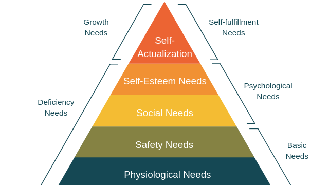 La hiérarchie des besoins de Maslow
