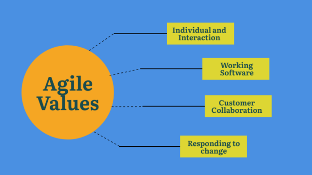 Four Core Values of the Agile Manifesto