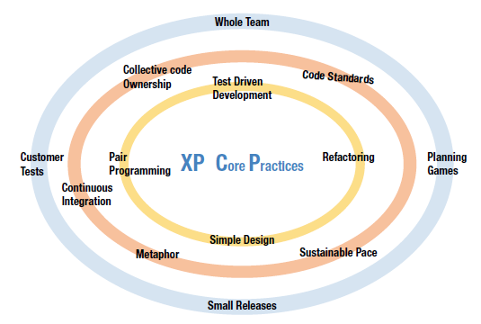 XP Grundlegende Praktiken
