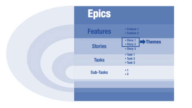 Hierarchie der Epics, Features, Themen und User Stories