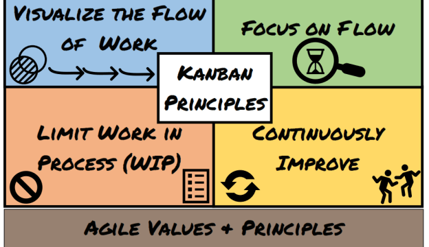 Kanban-Prinzipien
