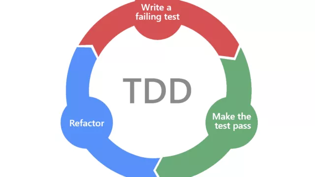 Développement piloté par les tests (TDD)