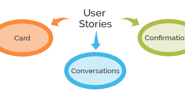 Les trois C des User Stories (Carte, Conversation et Confirmation)